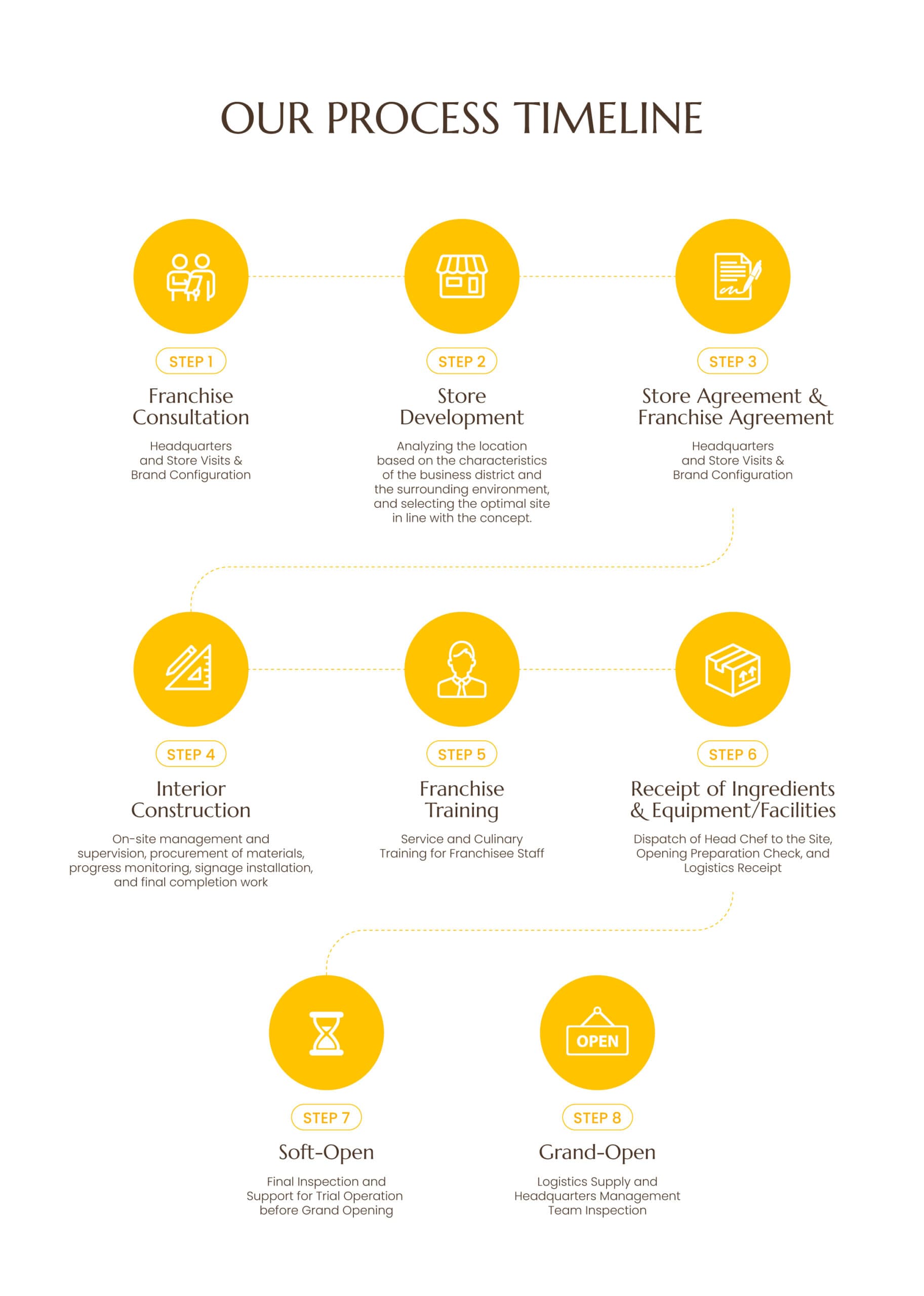 Honeymee franchise process timeline